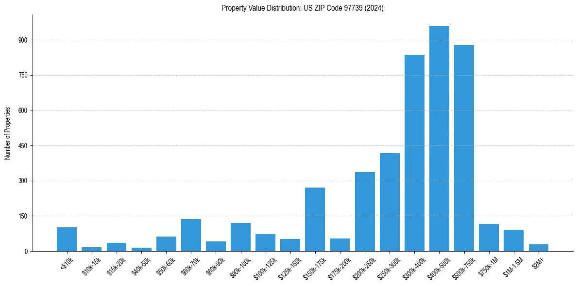 Value Distribution for 