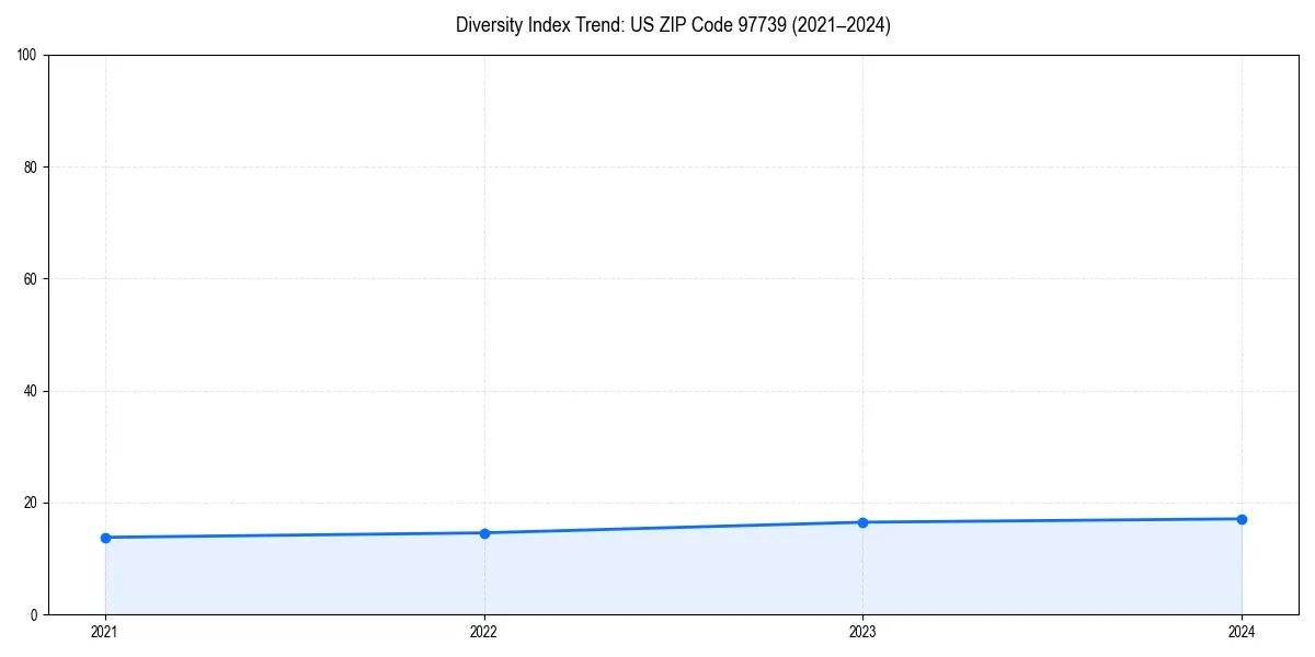 Line chart showing diversity index trends for 