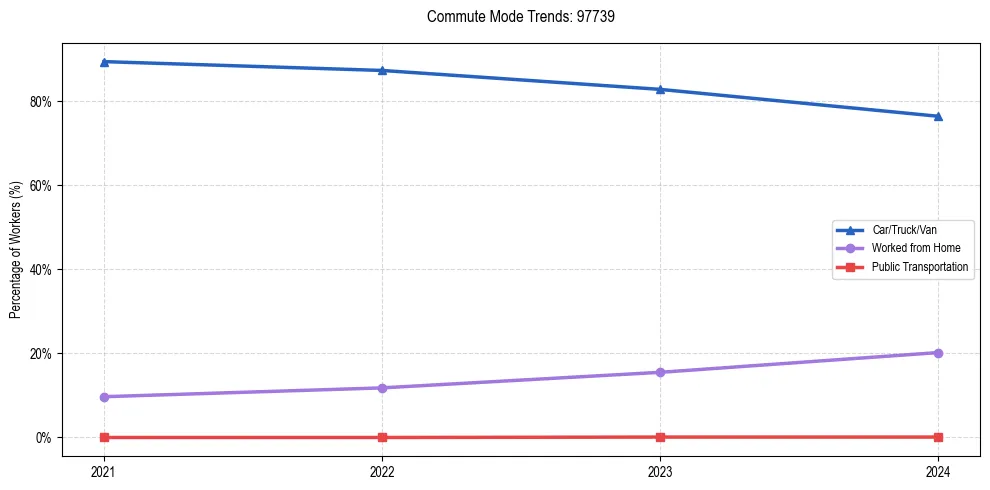 Transportation trends in US ZIP Code 97739