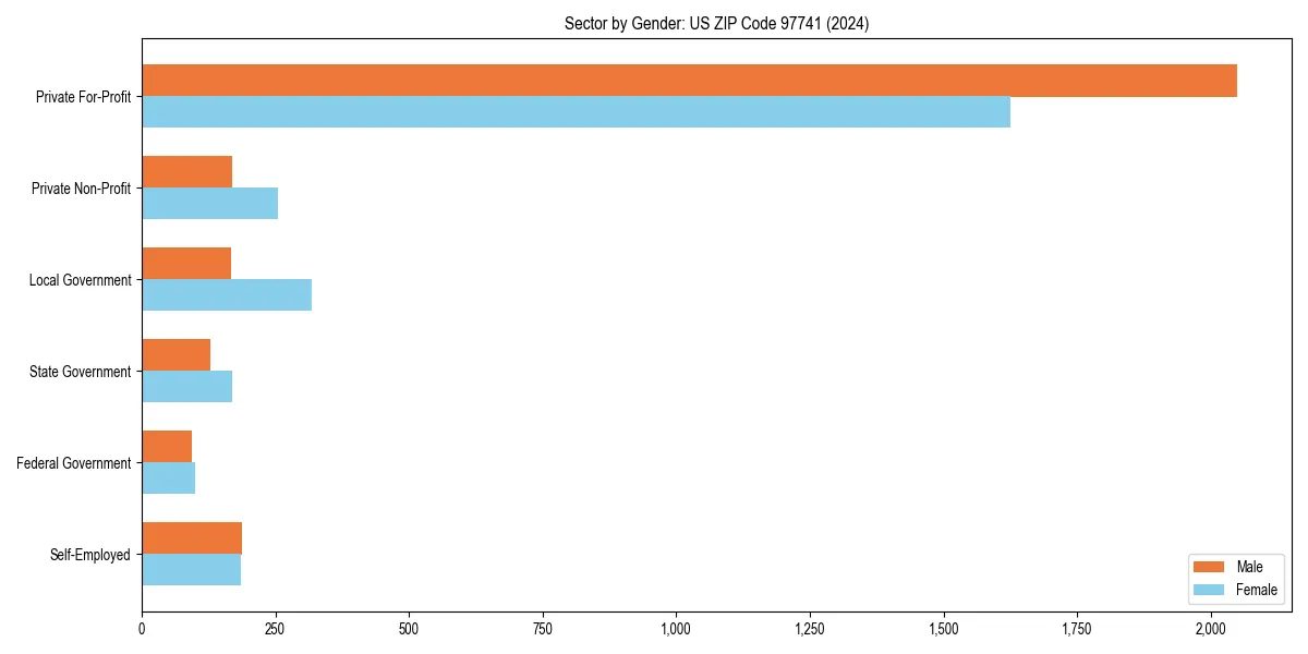 Employment sector breakdown by gender in 