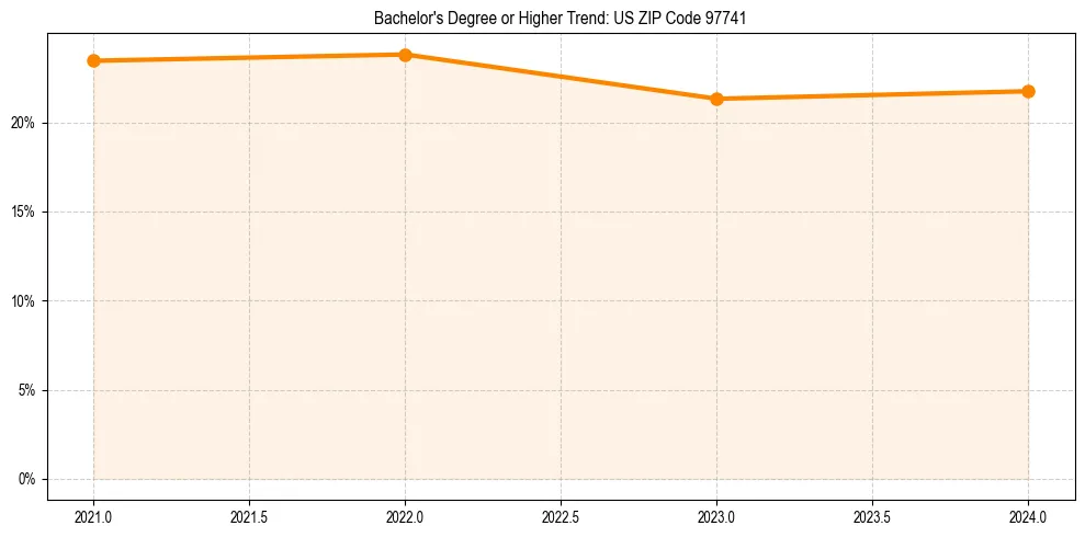 Trend chart showing bachelor degree growth in 