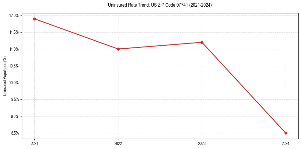 Uninsured trend chart for US ZIP Code 97741