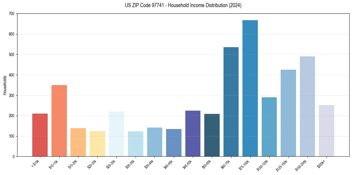 Income Distribution for 