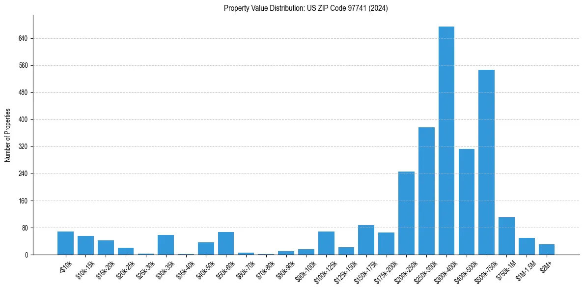 Value Distribution for 