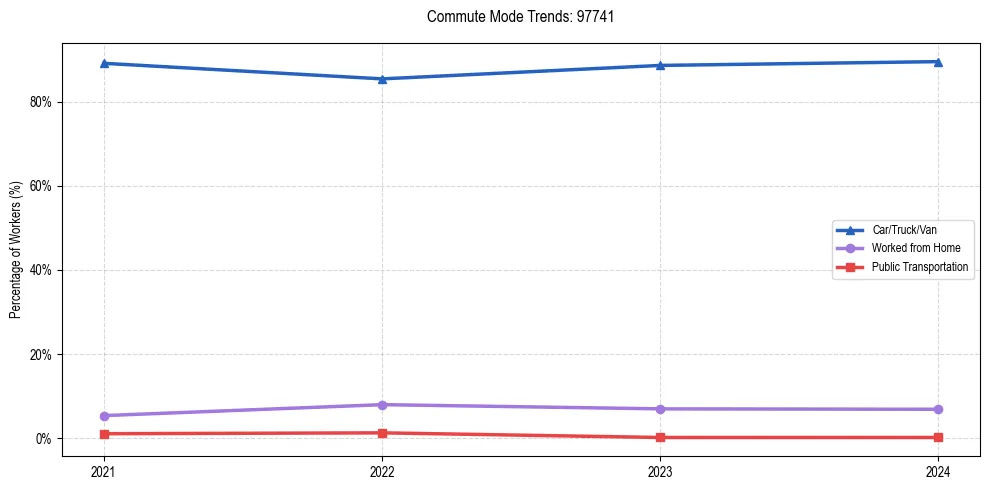 Transportation trends in US ZIP Code 97741
