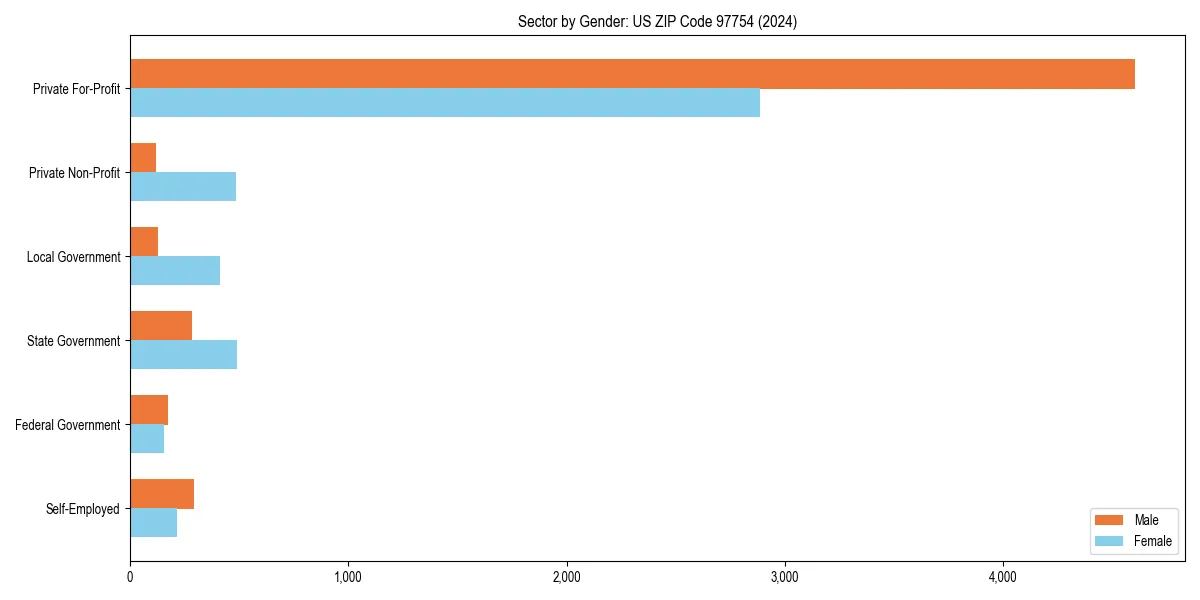 Employment sector breakdown by gender in 