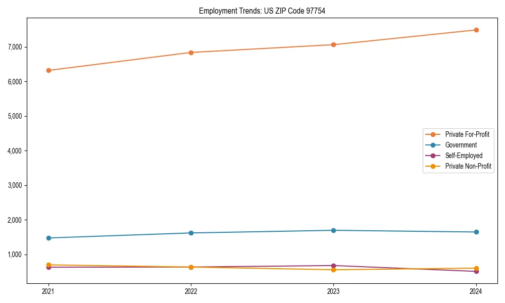 Long-term employment trends in 