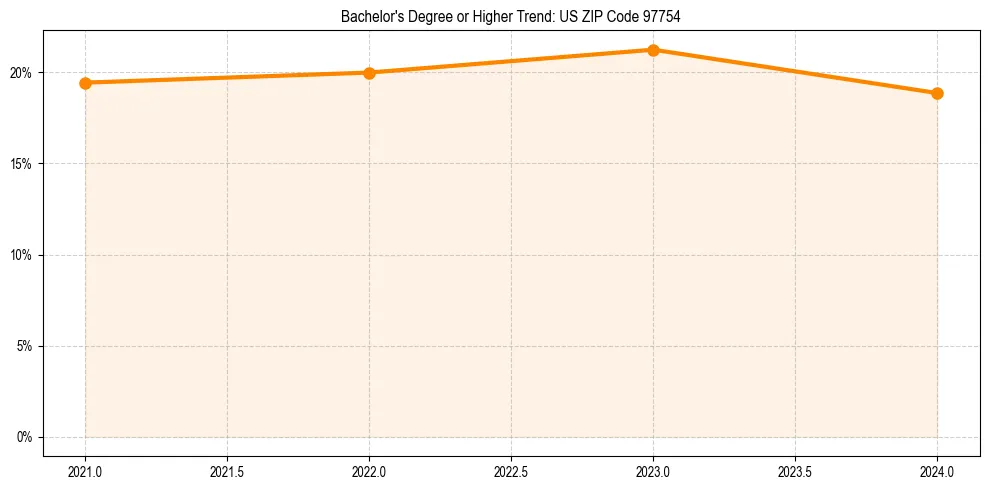 Trend chart showing bachelor degree growth in 