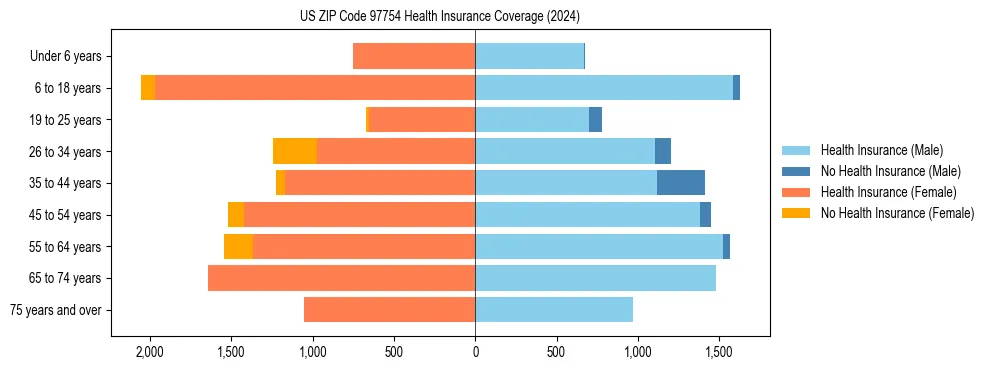 Health insurance pyramid for US ZIP Code 97754
