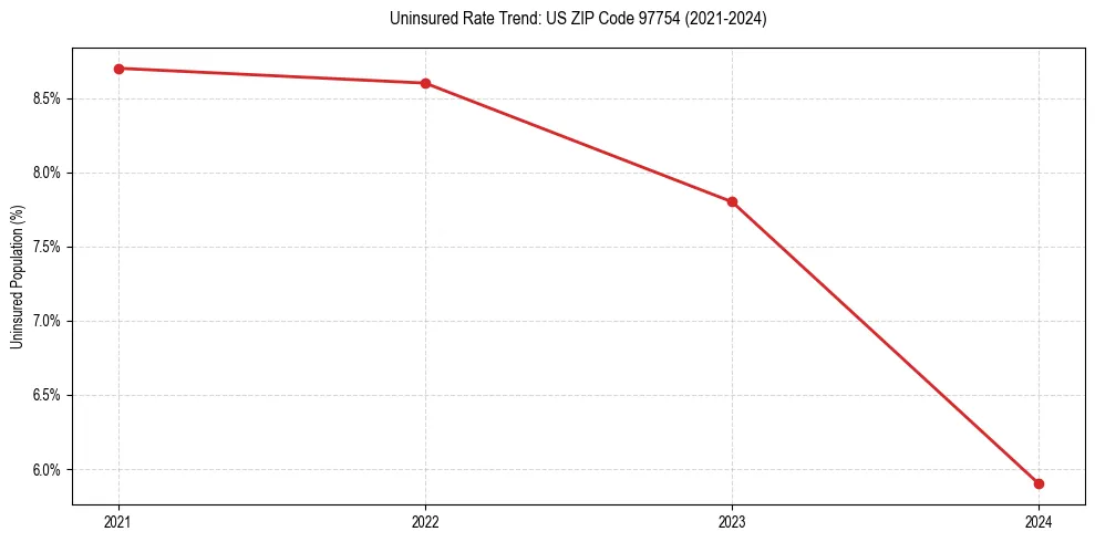 Uninsured trend chart for US ZIP Code 97754
