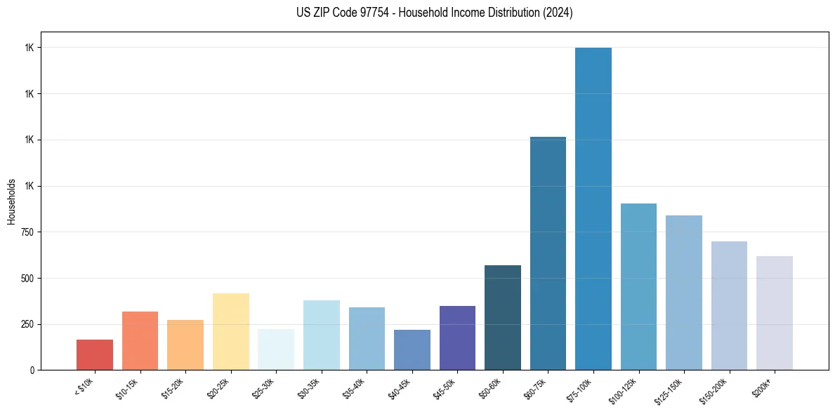 Income Distribution for 