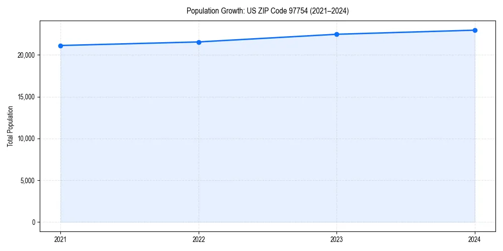 Population trends in 