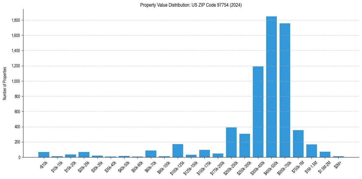 Value Distribution for 