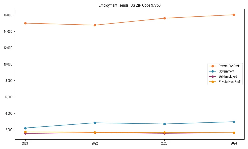 Long-term employment trends in 
