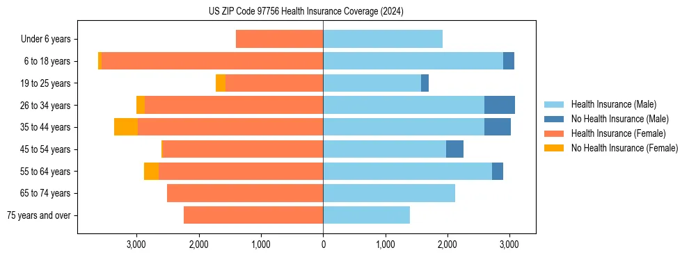 Health insurance pyramid for US ZIP Code 97756