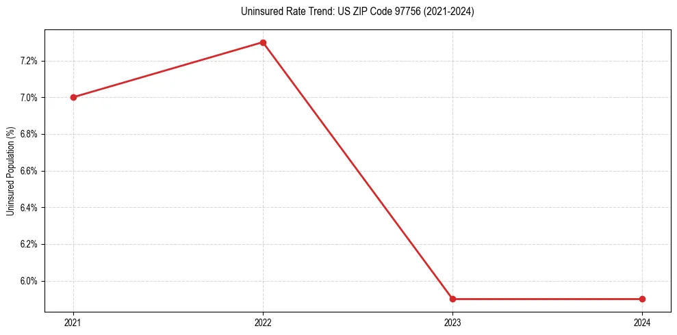 Uninsured trend chart for US ZIP Code 97756