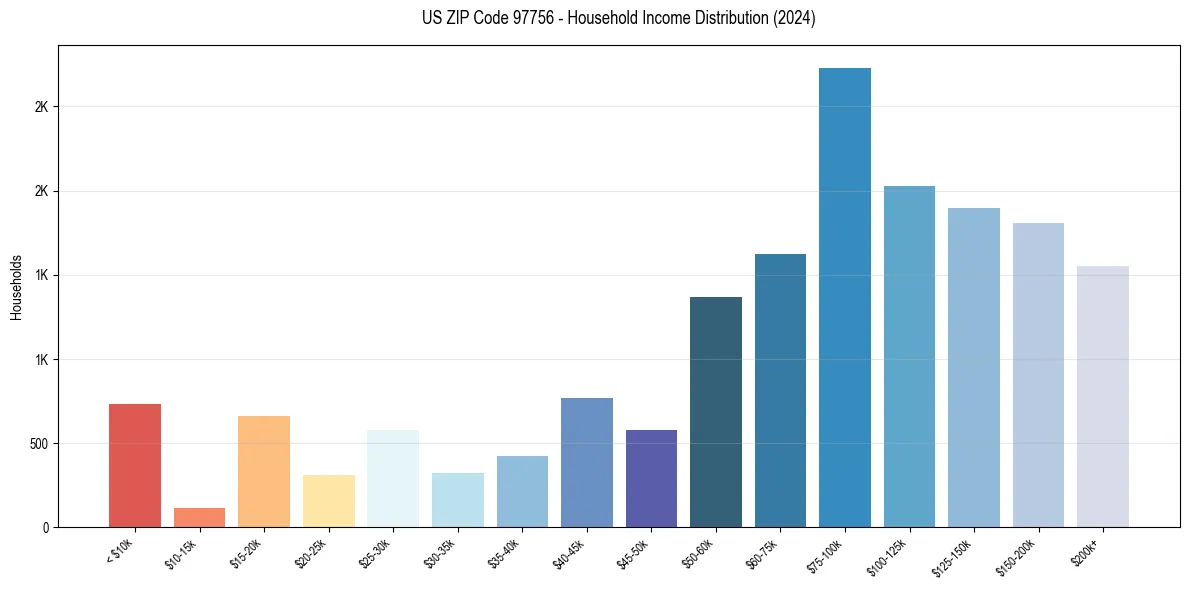 Income Distribution for 