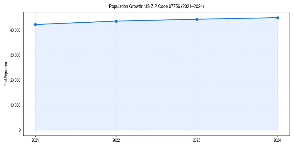 Population trends in 