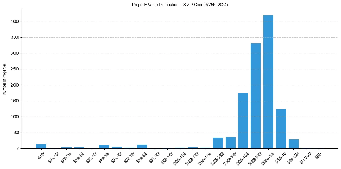 Value Distribution for 