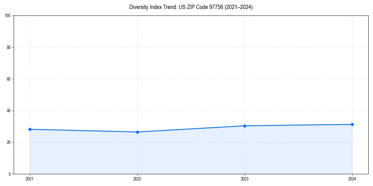 Line chart showing diversity index trends for 