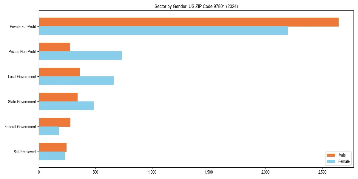 Employment sector breakdown by gender in 