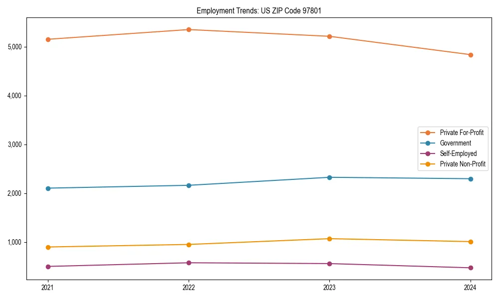 Long-term employment trends in 