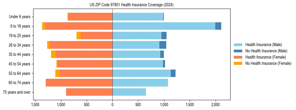 Health insurance pyramid for US ZIP Code 97801