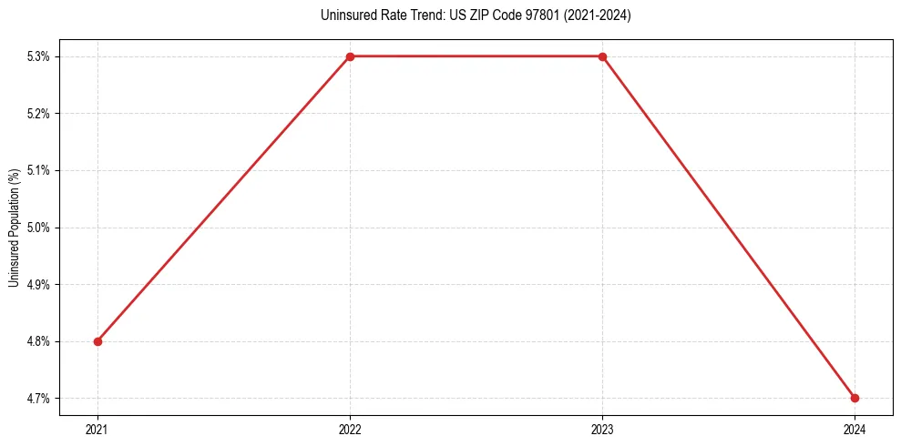 Uninsured trend chart for US ZIP Code 97801