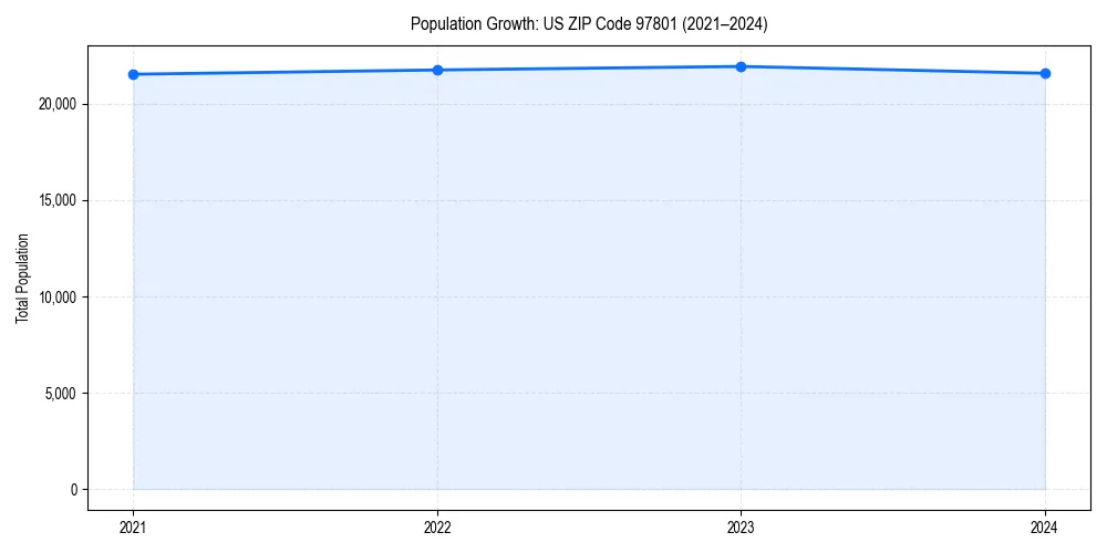 Population trends in 