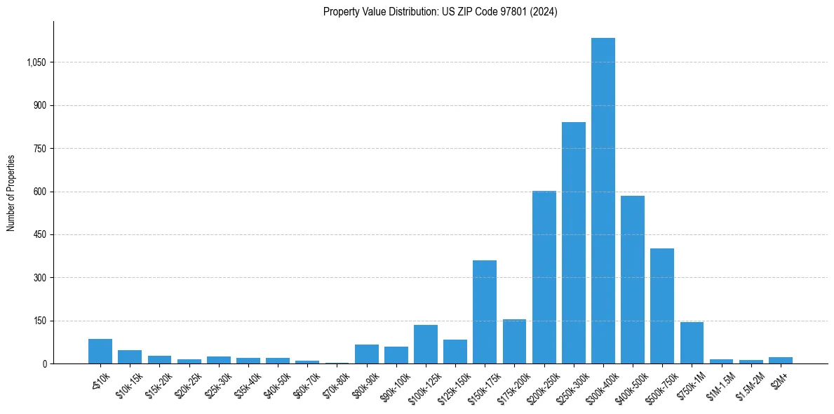 Value Distribution for 
