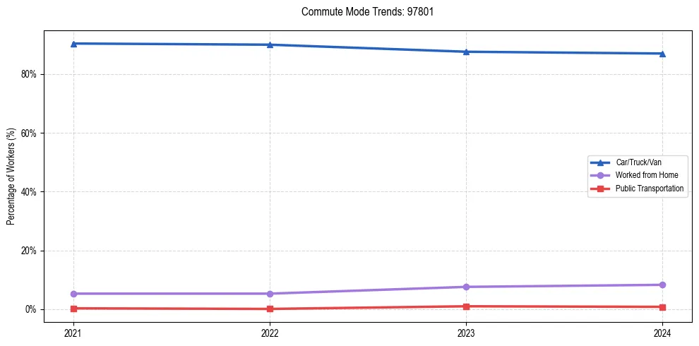 Transportation trends in US ZIP Code 97801