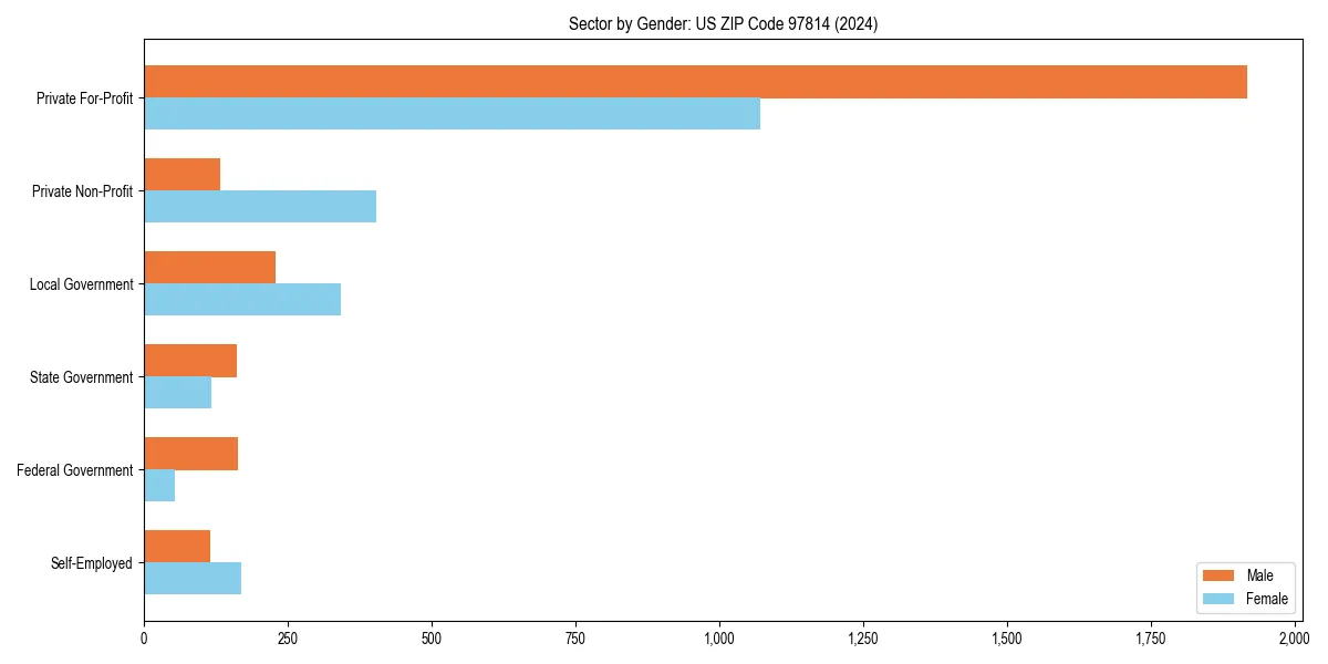 Employment sector breakdown by gender in 