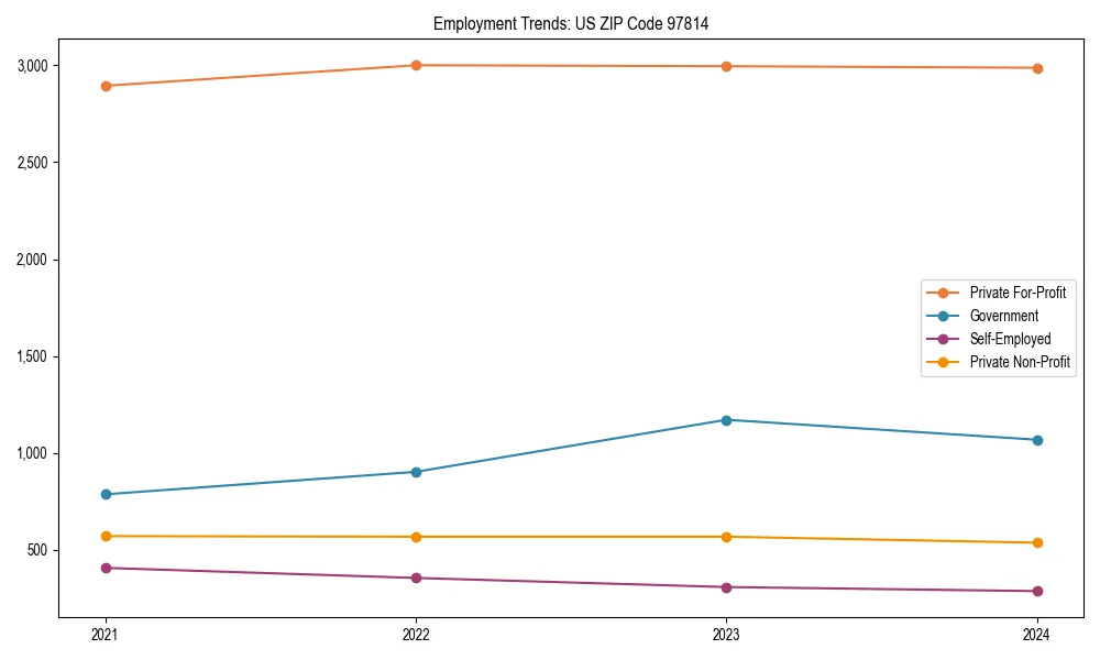 Long-term employment trends in 