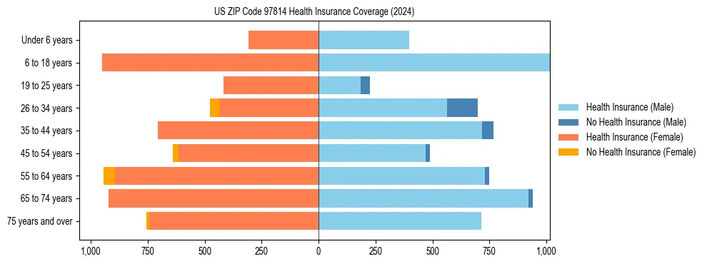 Health insurance pyramid for US ZIP Code 97814