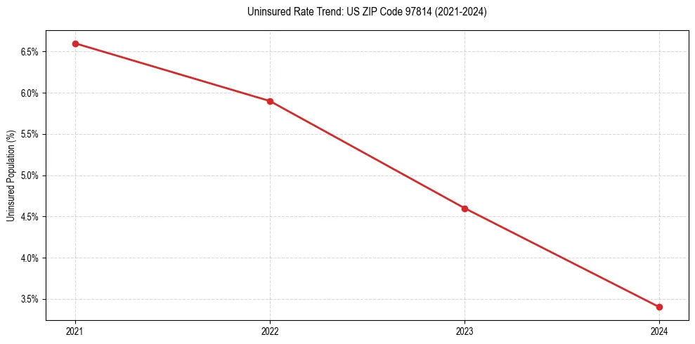 Uninsured trend chart for US ZIP Code 97814