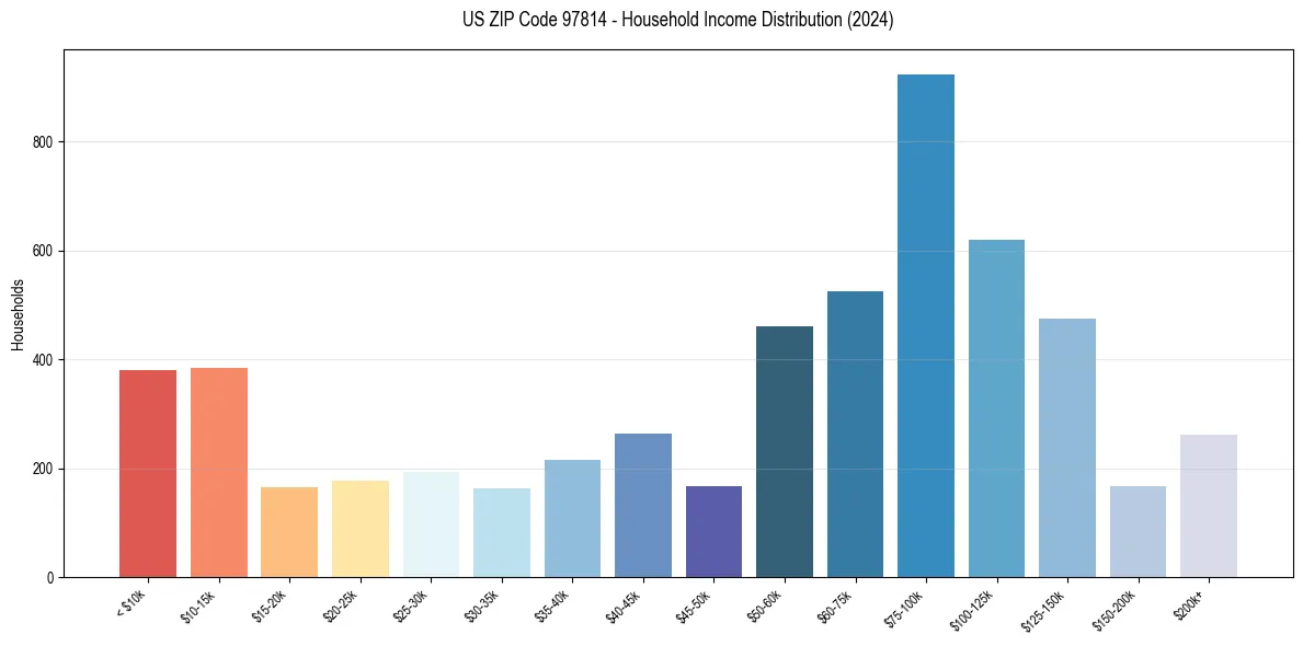 Income Distribution for 