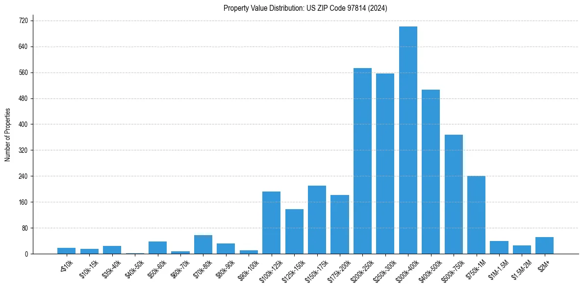 Value Distribution for 