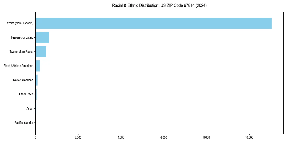 Bar chart showing racial distribution in  for 2024