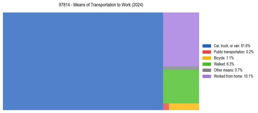 Commute modes in US ZIP Code 97814