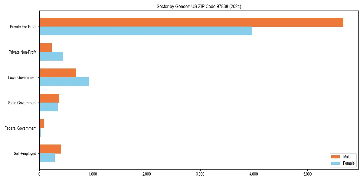 Employment sector breakdown by gender in 