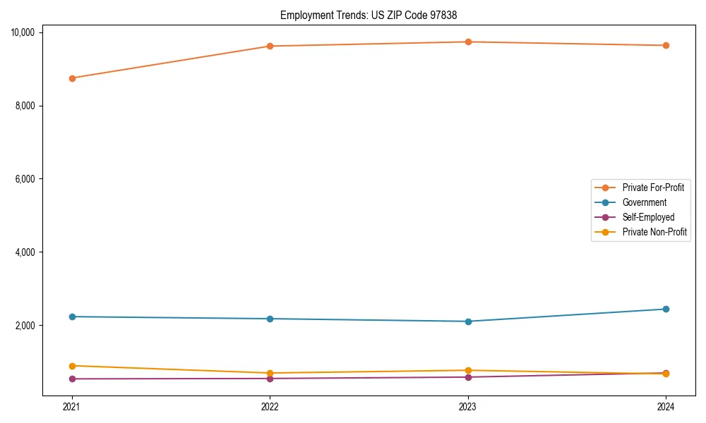 Long-term employment trends in 