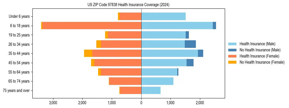 Health insurance pyramid for US ZIP Code 97838