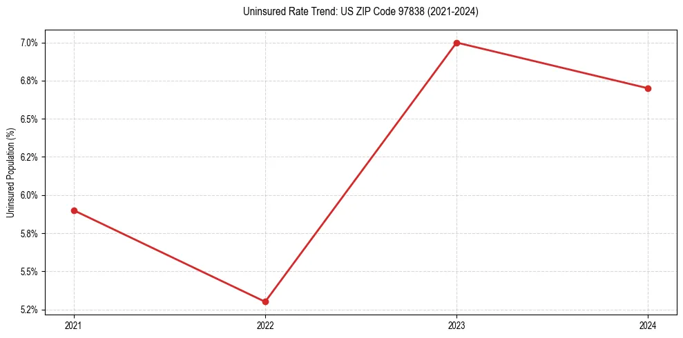 Uninsured trend chart for US ZIP Code 97838