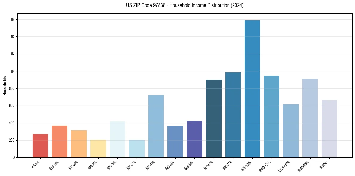 Income Distribution for 