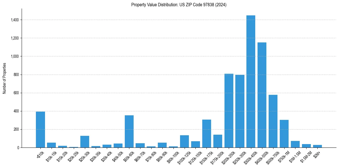 Value Distribution for 