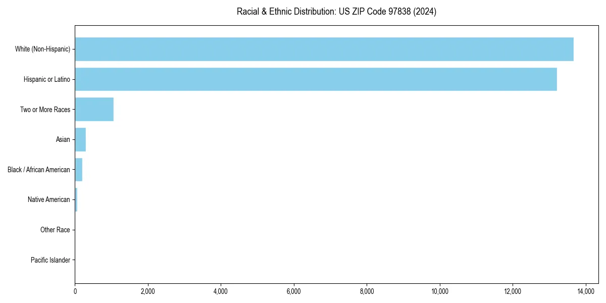 Bar chart showing racial distribution in  for 2024