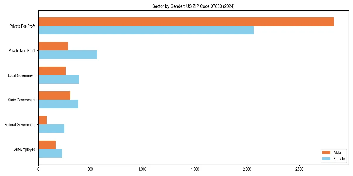 Employment sector breakdown by gender in 