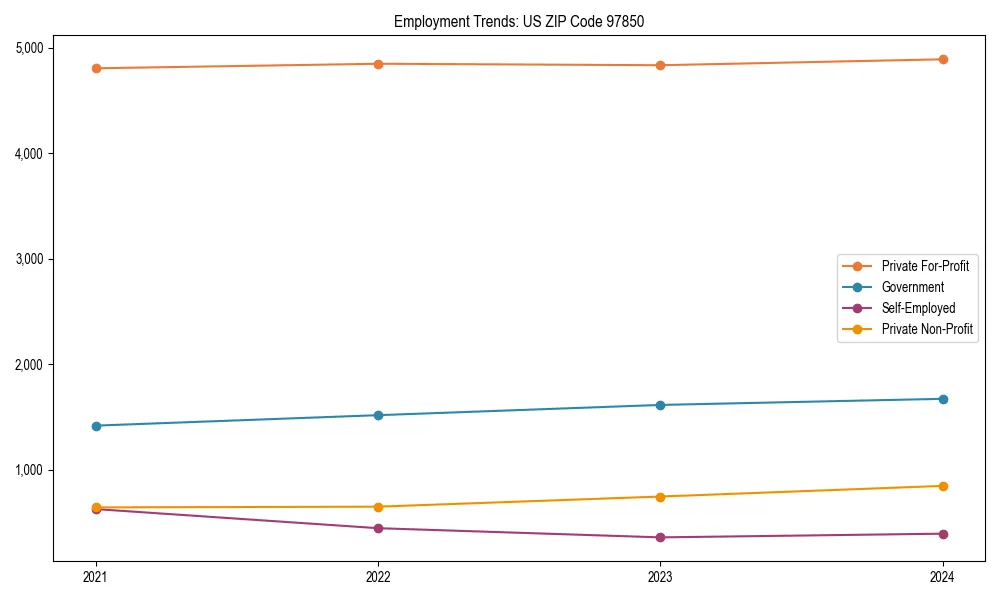 Long-term employment trends in 
