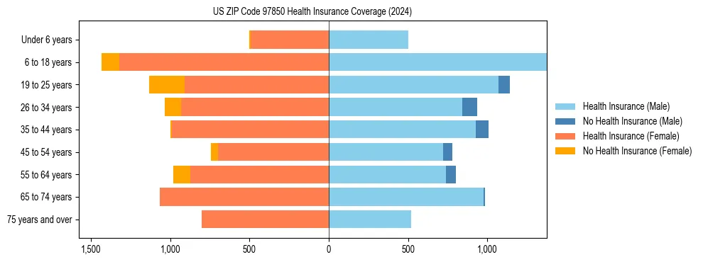 Health insurance pyramid for US ZIP Code 97850