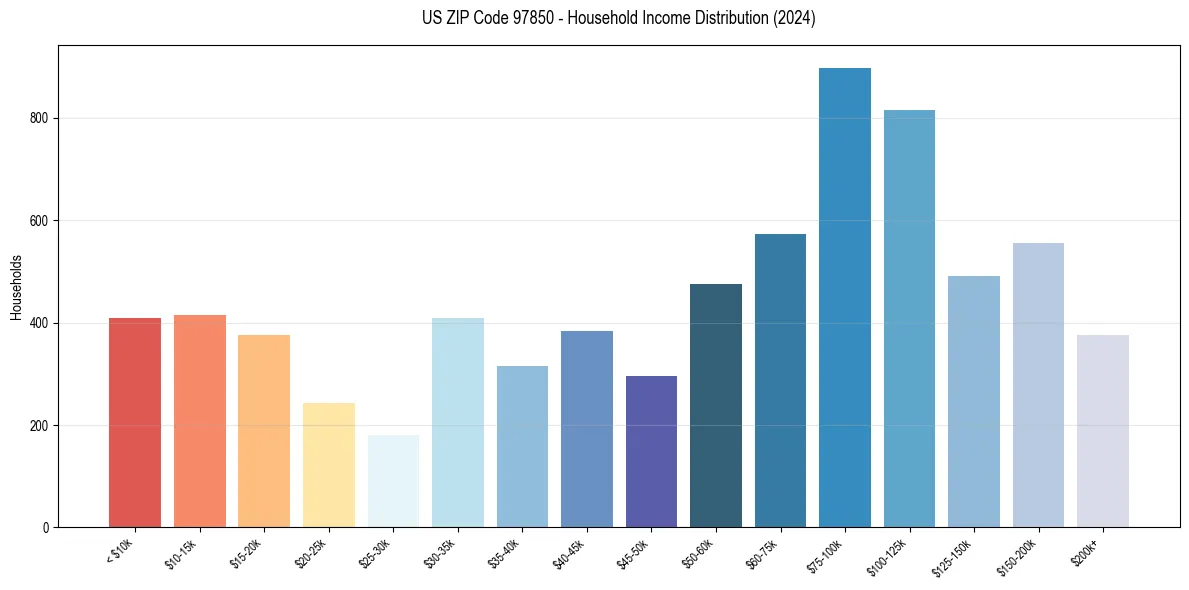 Income Distribution for 